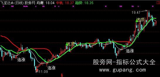 通达信追涨买入主图指标公式