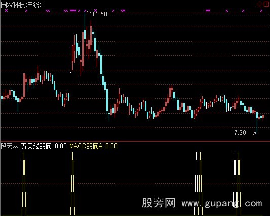 通达信线形双底指标公式