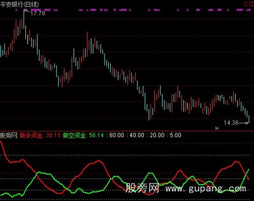 通达信多空资金博弈指标公式