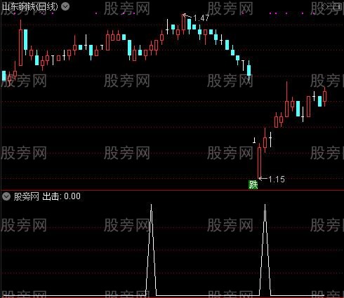 高胜率的出击之出击选股指标公式