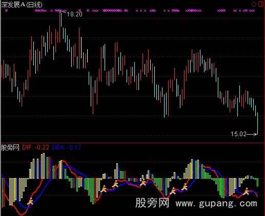 通达信综合趋势线指标公式