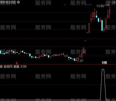 极度顶底之短底选股指标公式