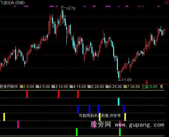 通达信供号共振集成选股指标公式