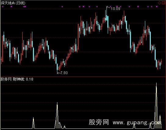 通达信财神线指标公式