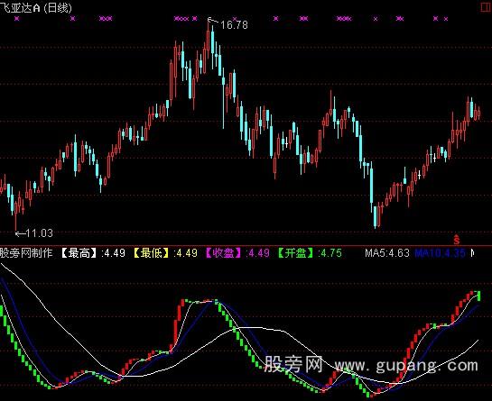 通达信累积成交量指标公式