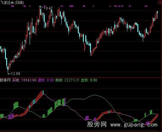 通达信与庄舞指标公式