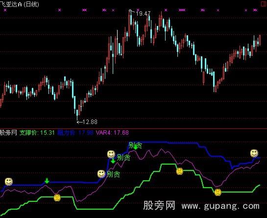 通达信大方神针指标公式