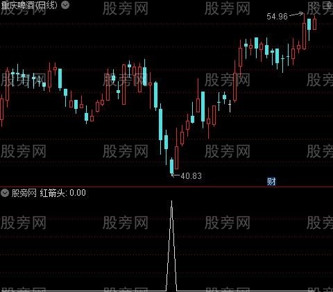 红线精准买卖之红箭头选股指标公式