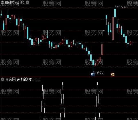 线上买线下跑之来抢钱吧选股指标公式