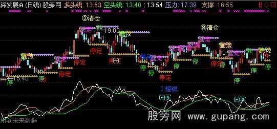 通达信波浪语言主图指标公式