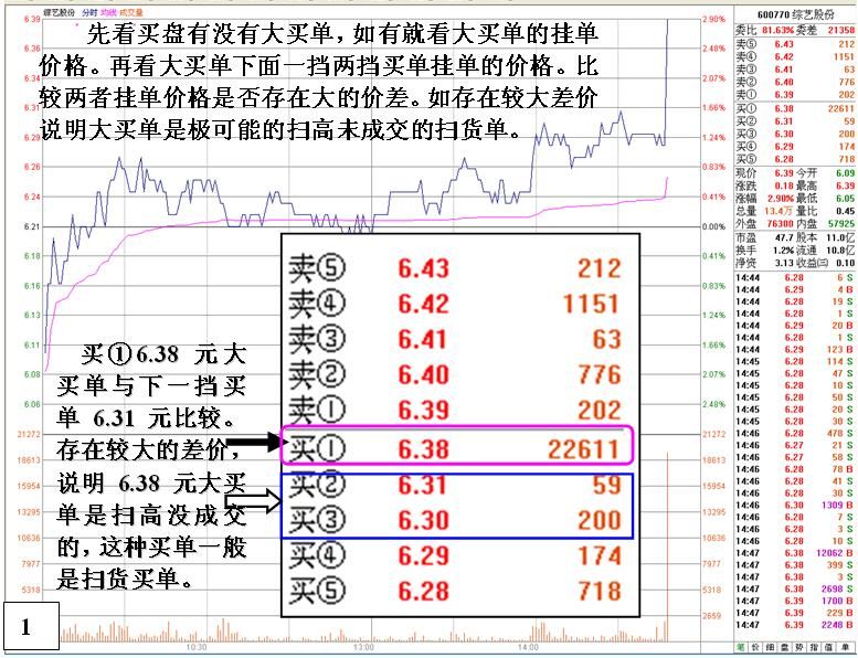 金印组合 盘口分析大资金入场重要依据