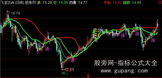 通达信中长买涨主图指标公式