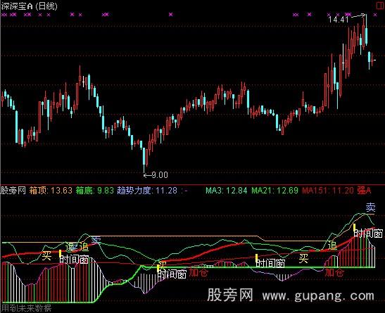 通达信飞鱼箱体指标公式