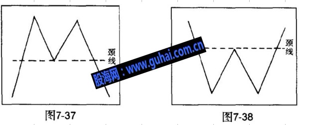  经典技术形态基础教程图解--双顶和双底