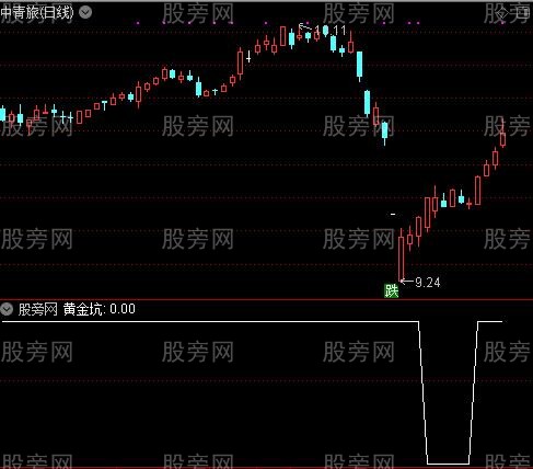 回抽逃命之黄金坑选股指标公式