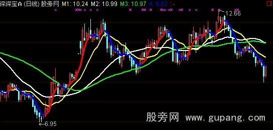 通达信龙头龙尾主图指标公式