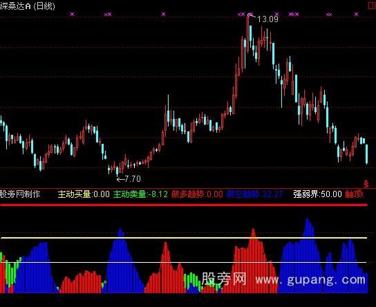 通达信主力扫描仪指标公式