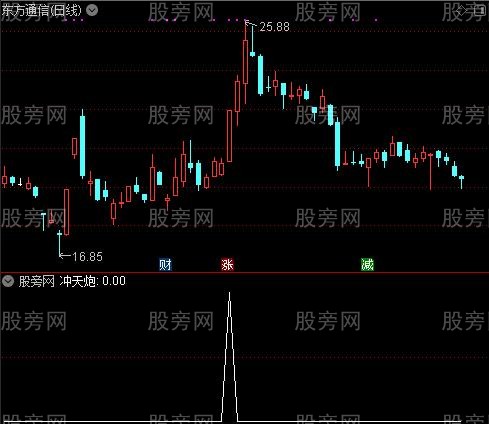 妖股冲天之冲天炮选股指标公式