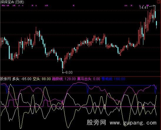 通达信精确操盘指标公式