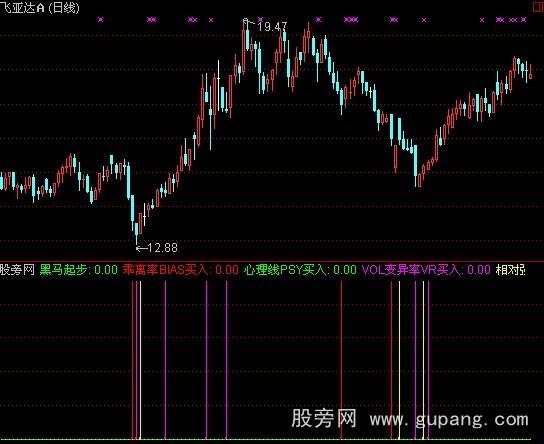 通达信寻找黑马指标公式