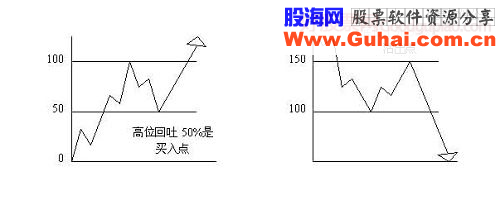 江恩21条操作守则