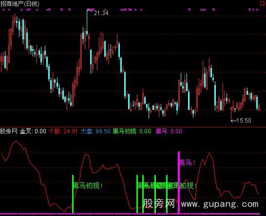 通达信黑马初现指标公式