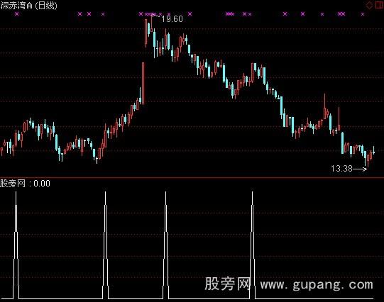 通达信五线第一阳选股指标公式