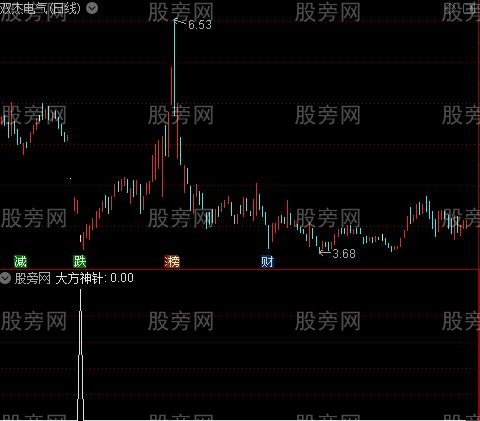 压力支撑主图之大方神针选股指标公式