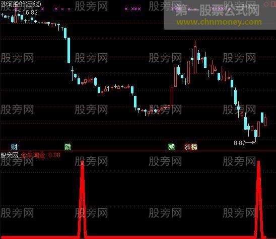 通达信金牛淘金选股指标公式