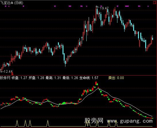 通达信个股突破选股指标公式