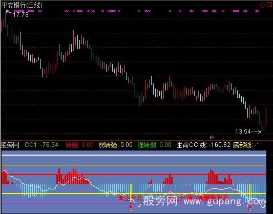 通达信CCI主升浪+抄底逃顶指标公式