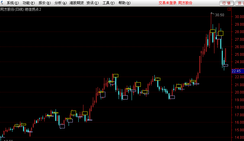 通达信绝佳拐点主图指标公式