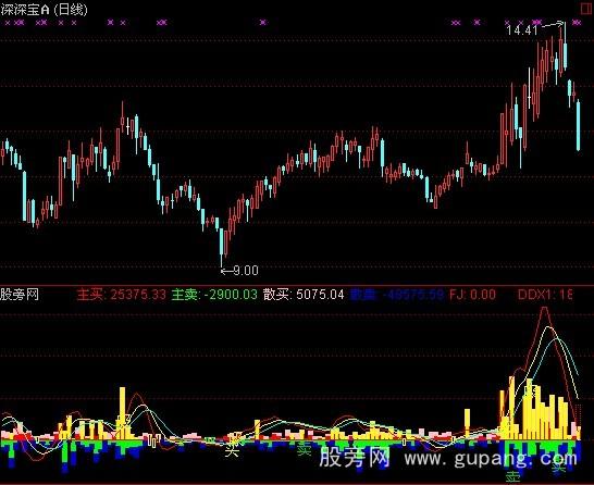 通达信真实资金指标公式