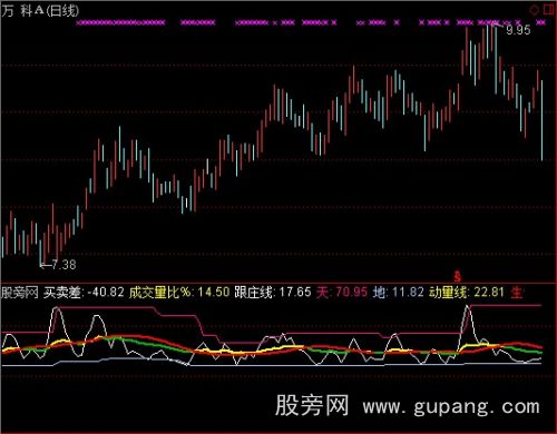 通达信寻庄动因指标公式