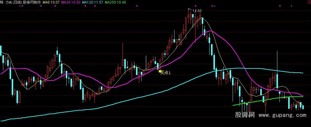 通达信1250均线主图指标公式