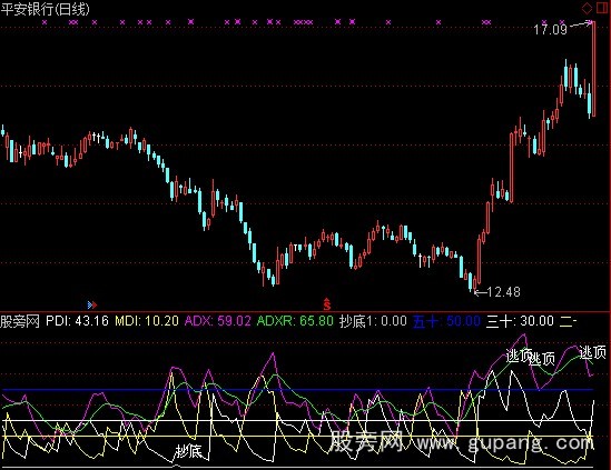 通达信顶底DMI指标公式