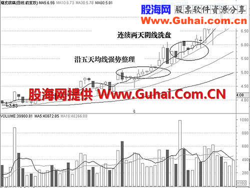 三、 股价或指数的运行形态和经典洗盘形态(1) 