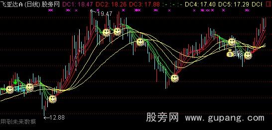 通达信股经叠彩线主图指标公式