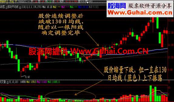从量价分析中找到六种低位吸筹方法