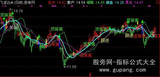 通达信底顶背离主图指标公式