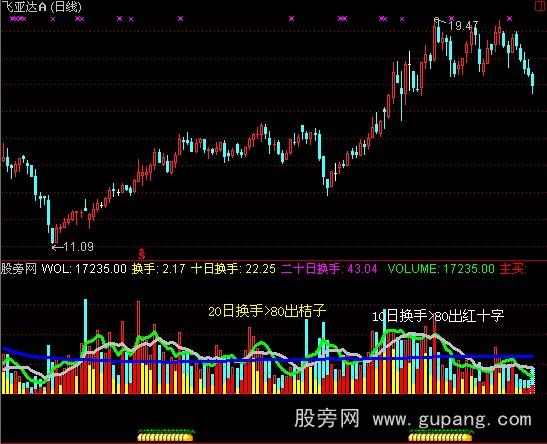 通达信最好成交量指标公式