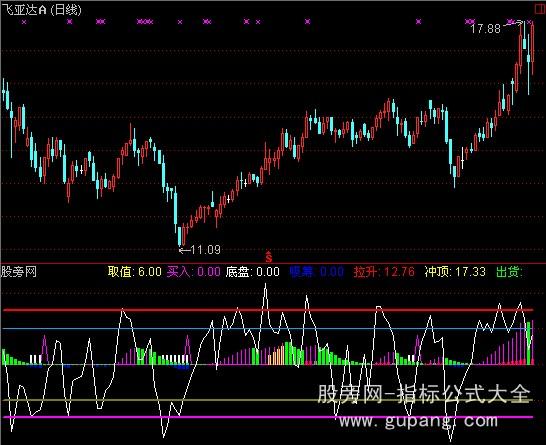 通达信净吃庄血指标公式