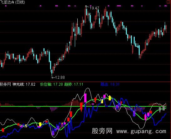 通达信见红即涨指标公式