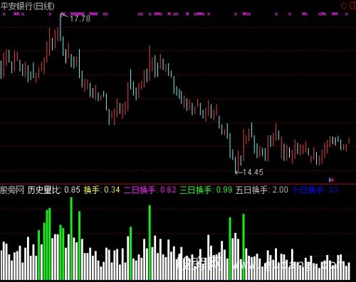 通达信换手动向指标公式