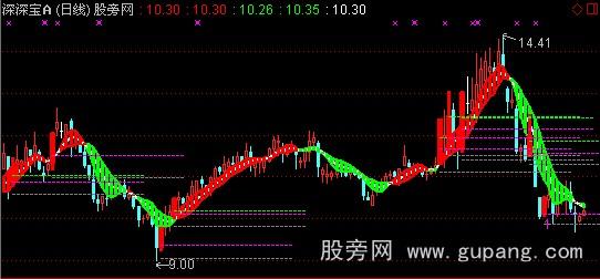 通达信轻风主图指标公式