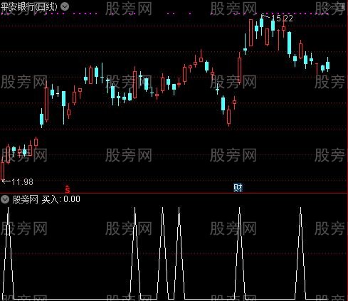 牛市核心之买入选股指标公式