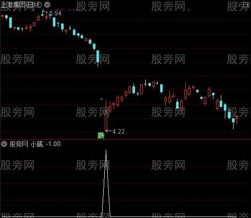 窥视顶底买卖之小底选股指标公式