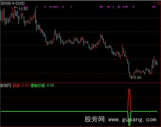 通达信提前抄底选股指标公式