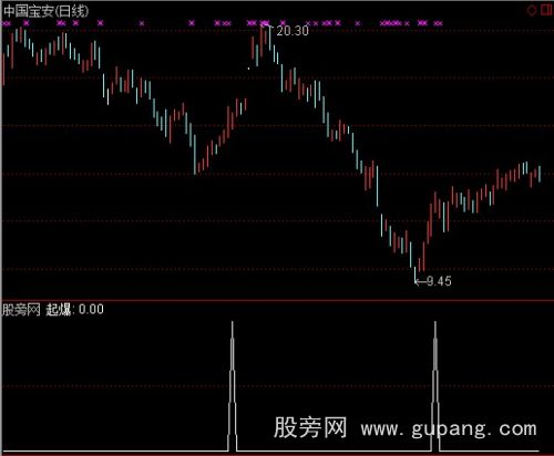 通达信启动选股指标公式