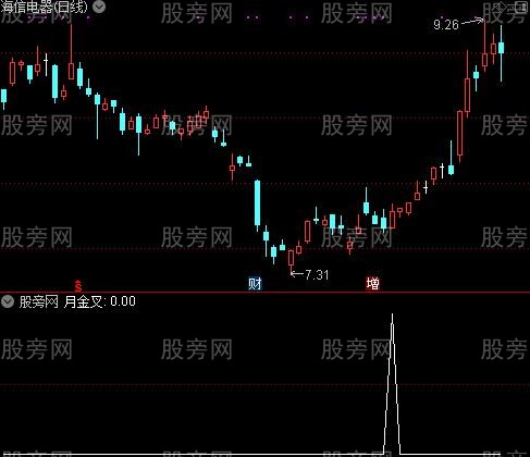 CCI+CYS组合看盘之月金叉选股指标公式